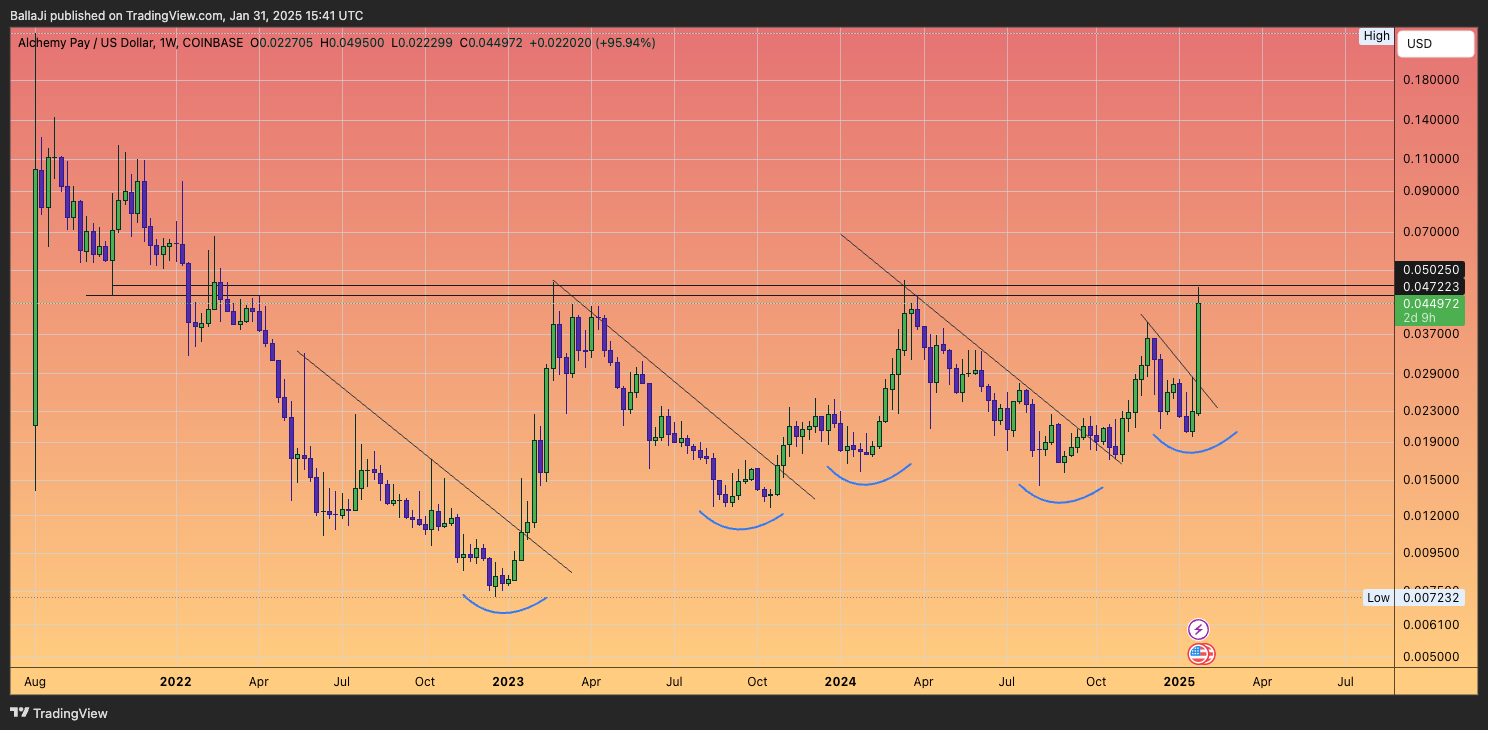 COINBASE:ACHUSD Chart Image by BallaJi