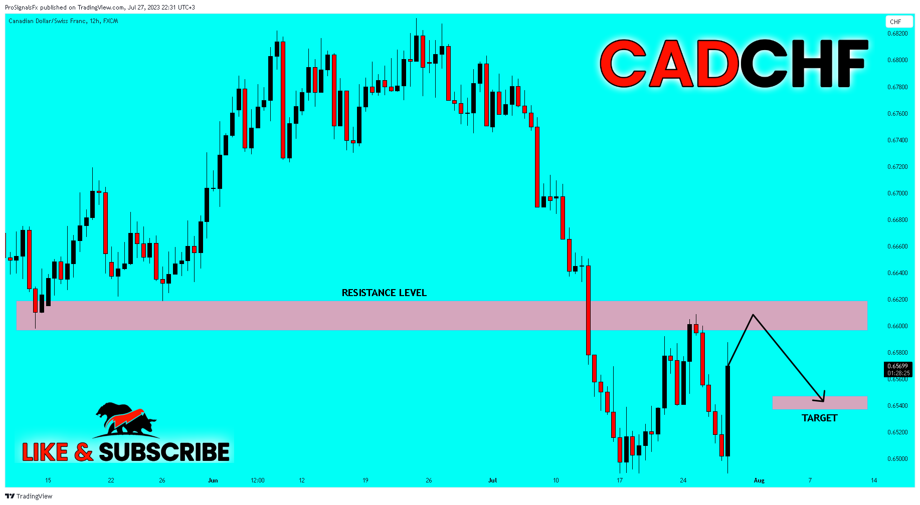 FX:CADCHF Chart Image by ProSignalsFx