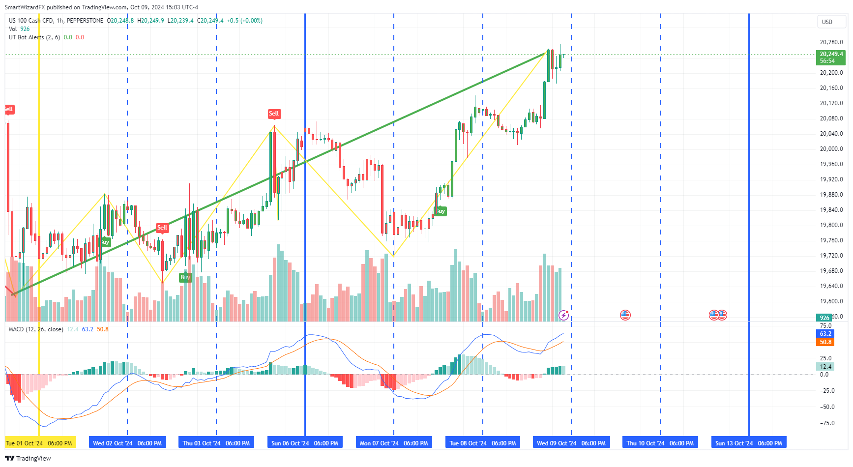 PEPPERSTONE:NAS100 Chart Image by SmartWizardFX