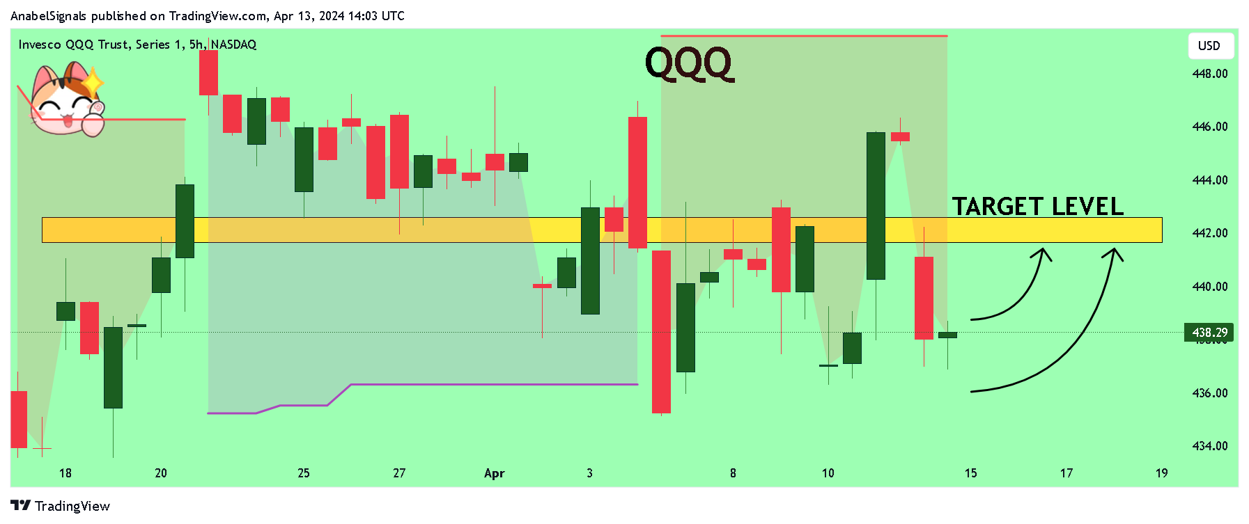 BATS:QQQ Chart Image by AnabelSignals