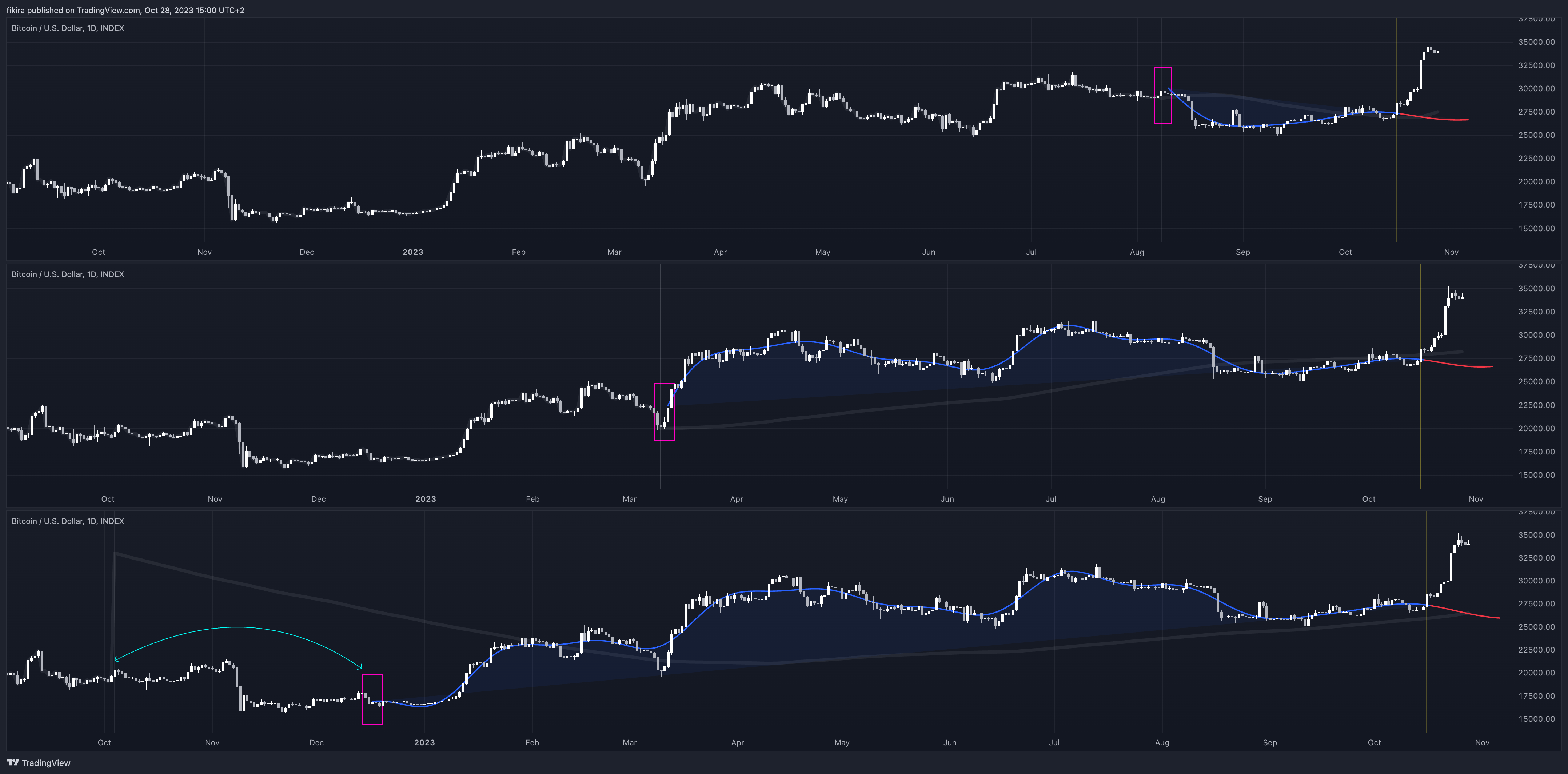 INDEX:BTCUSD Chart Image by fikira