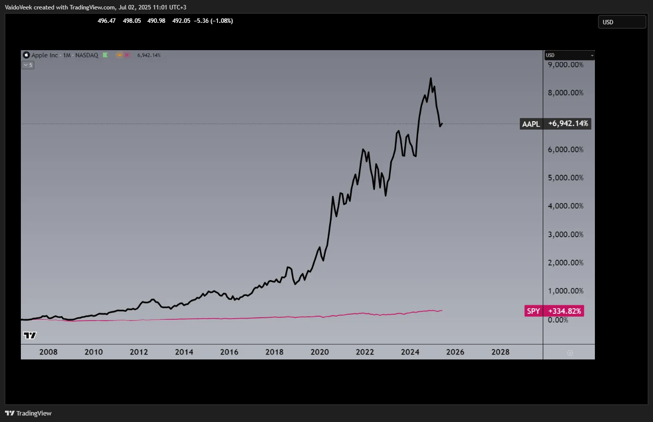 BATS:MSFT Chart Image by VaidoVeek