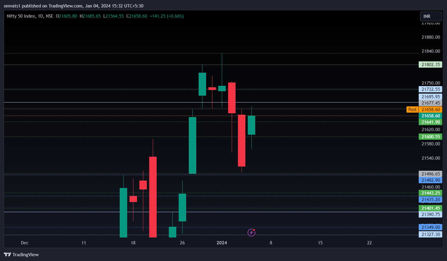 NSE:NIFTY Chart Image by omvats1