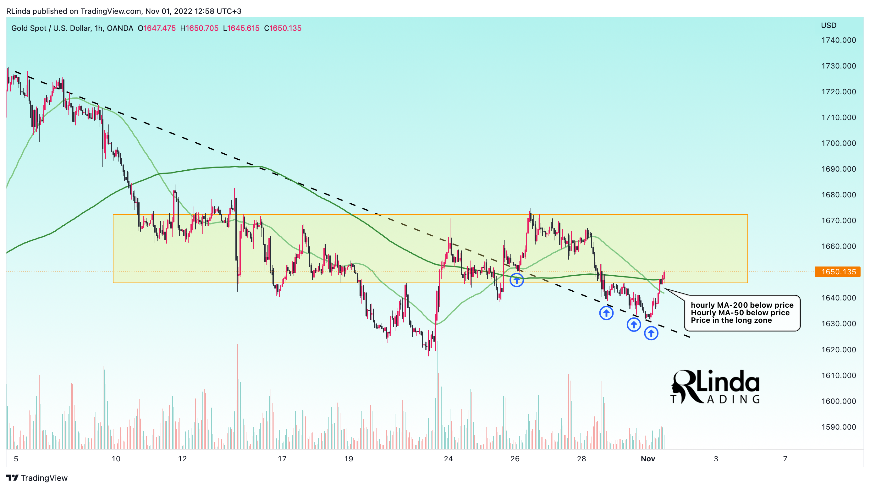 OANDA:XAUUSD Chart Image by RLinda