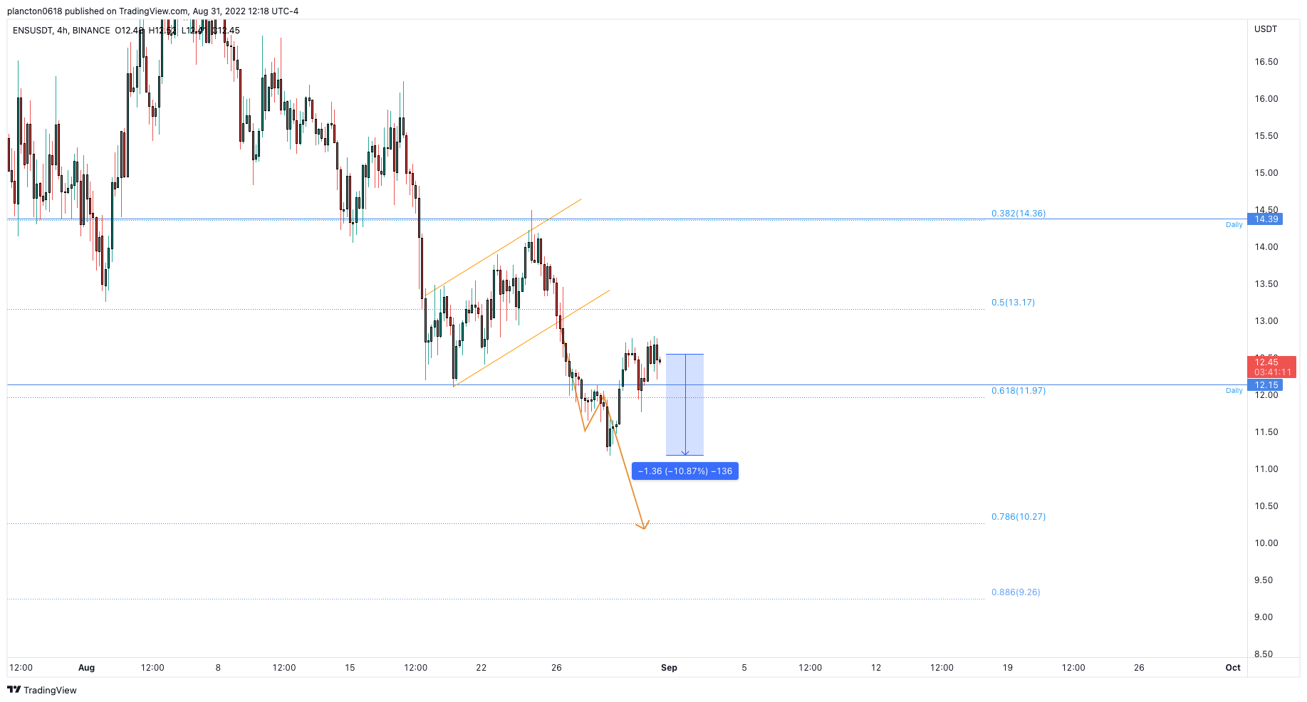 BINANCE:ENSUSDT Chart Image by InkyGrip