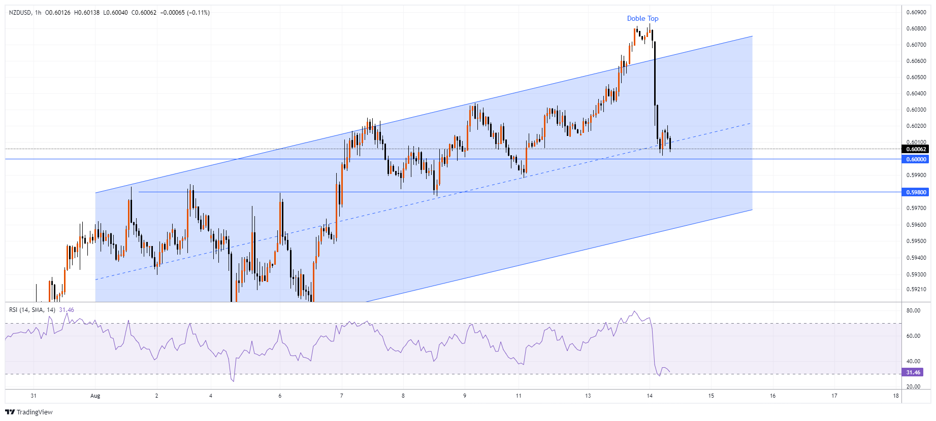 NZDUSD Chart Image