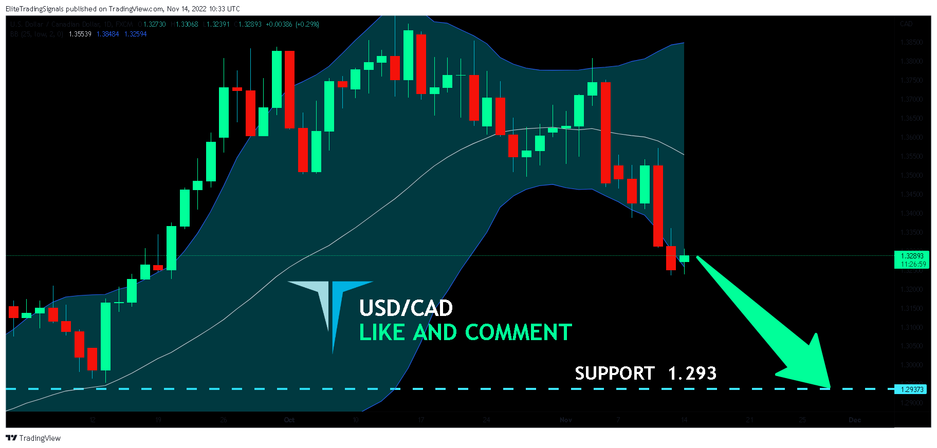FX:USDCAD Chart Image by EliteTradingSignals