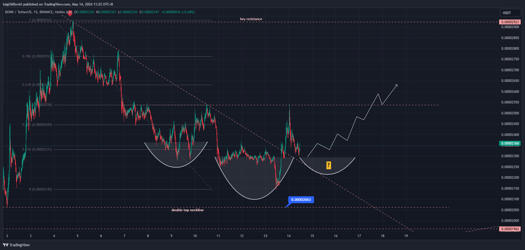 BINANCE:BONKUSDT Chart Image by Habadoo