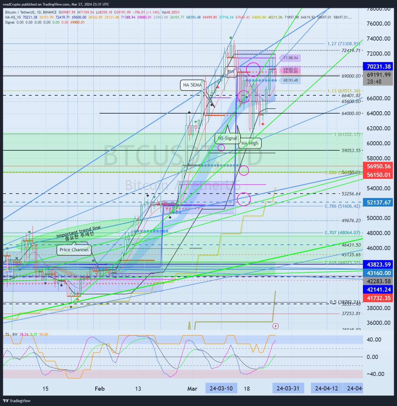 BINANCE:BTCUSDT Chart Image by readCrypto