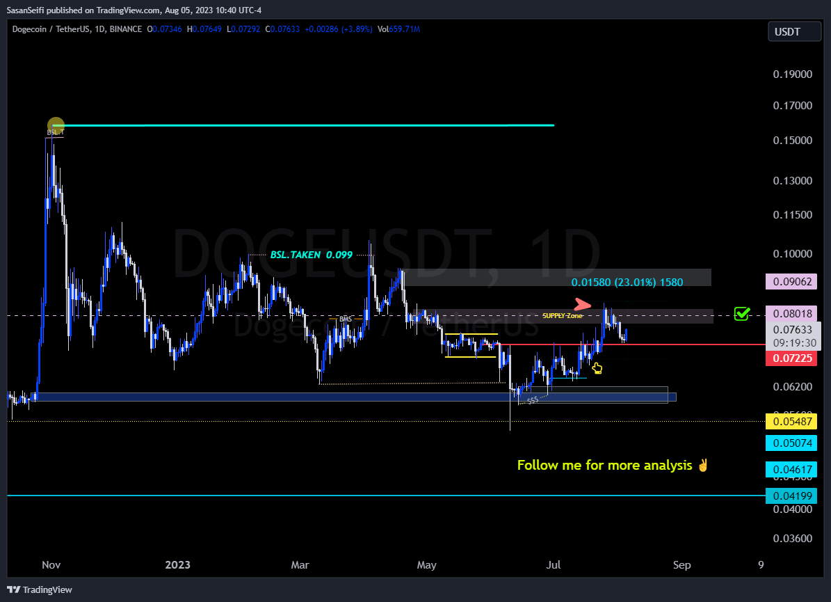 BINANCE:DOGEUSDT Chart Image by SasanSeifi