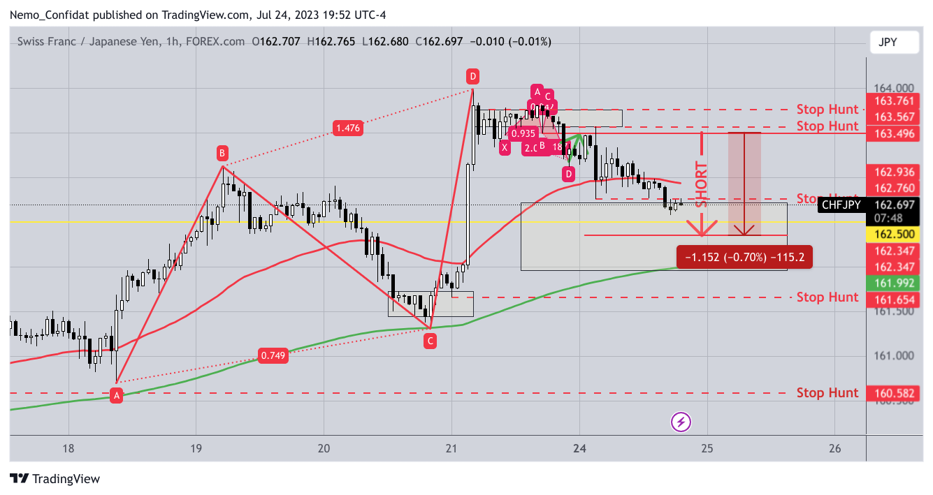 FOREXCOM:CHFJPY Chart Image by Nemo_Confidat