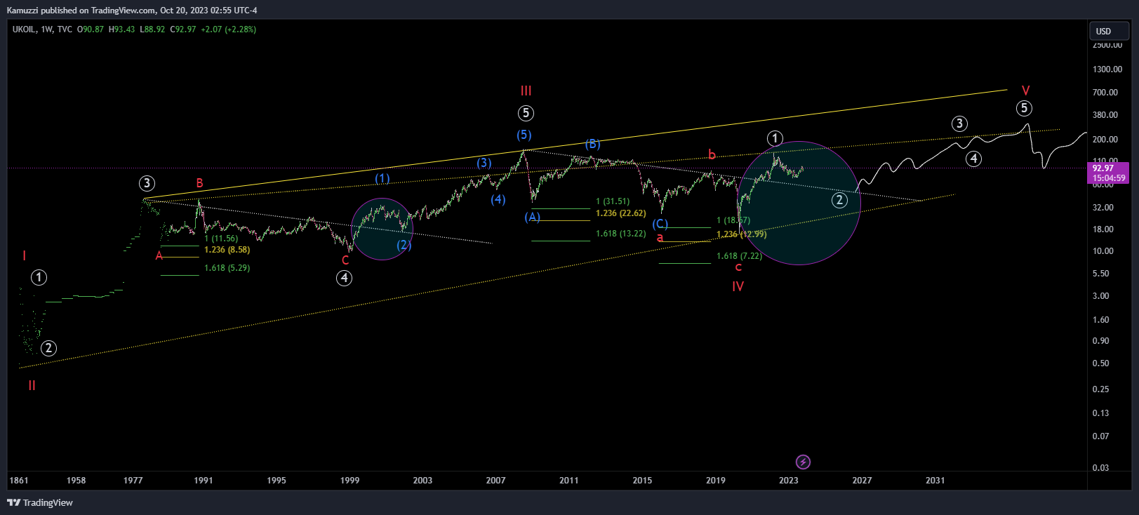 TVC:UKOIL Chart Image by CryptoHolix