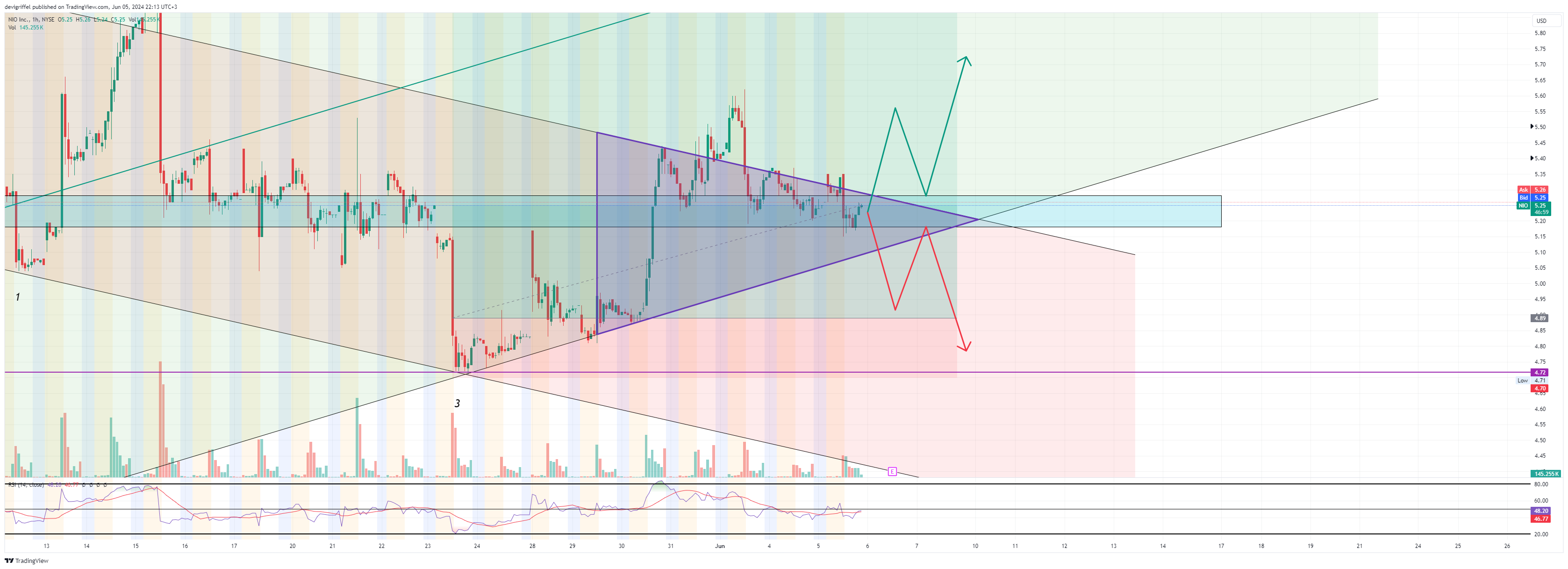 BATS:NIO Chart Image by devigriffel
