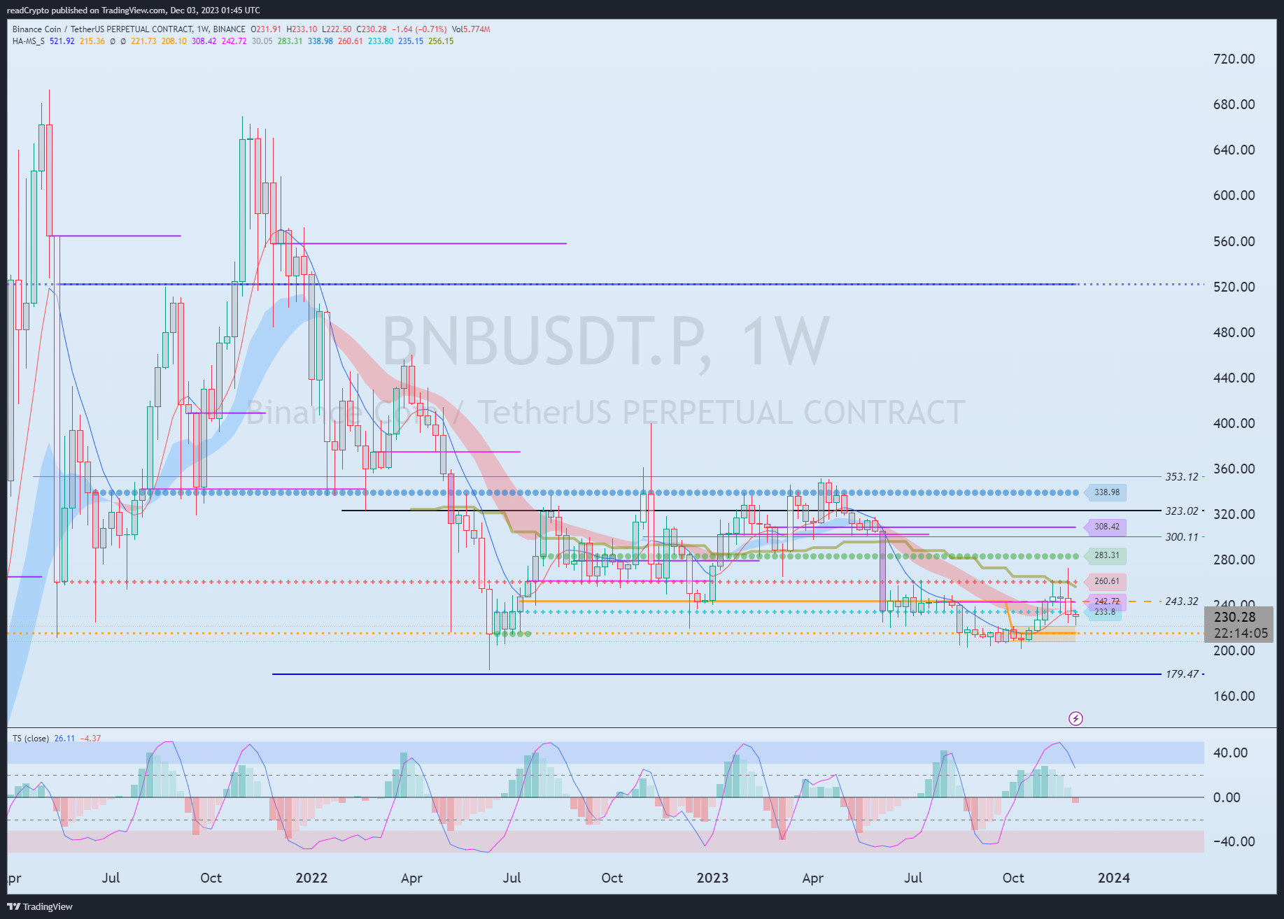 BINANCE:BNBUSDT.P Chart Image by readCrypto