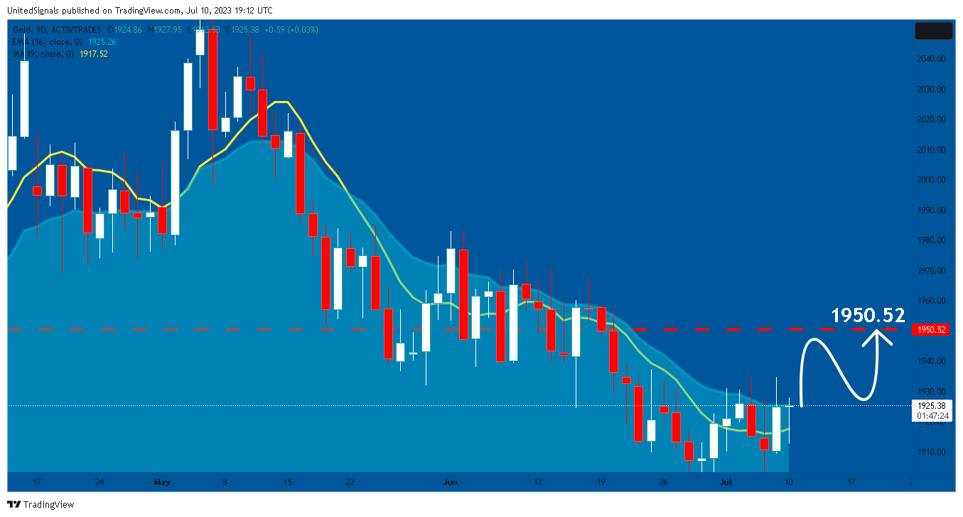 ACTIVTRADES:GOLD Chart Image by UnitedSignals
