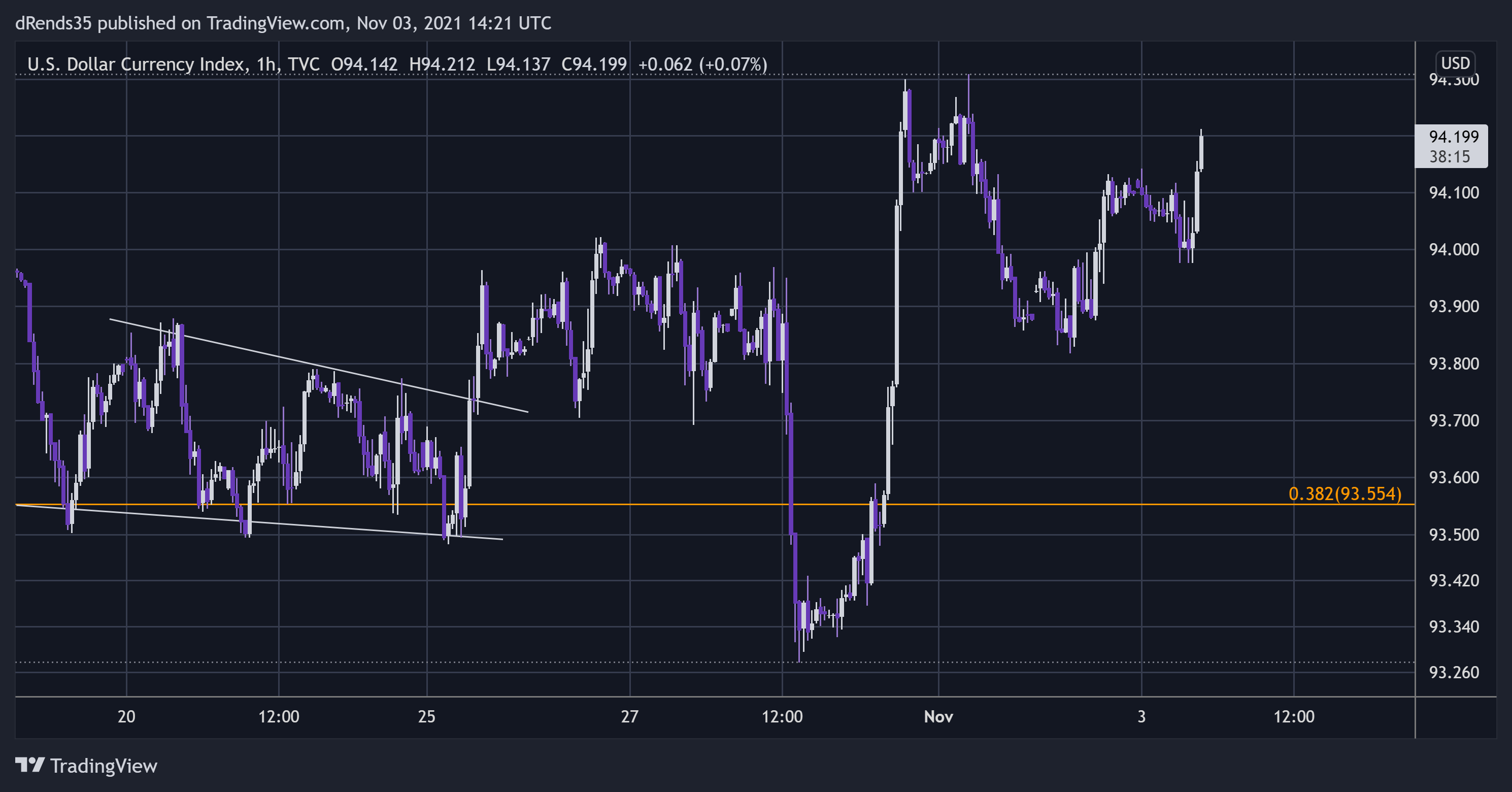 TVC:DXY Chart Image by dRends35