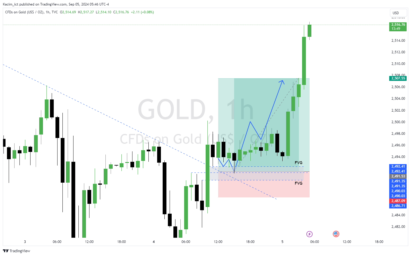 TVC:GOLD Chart Image by Kacim_ict