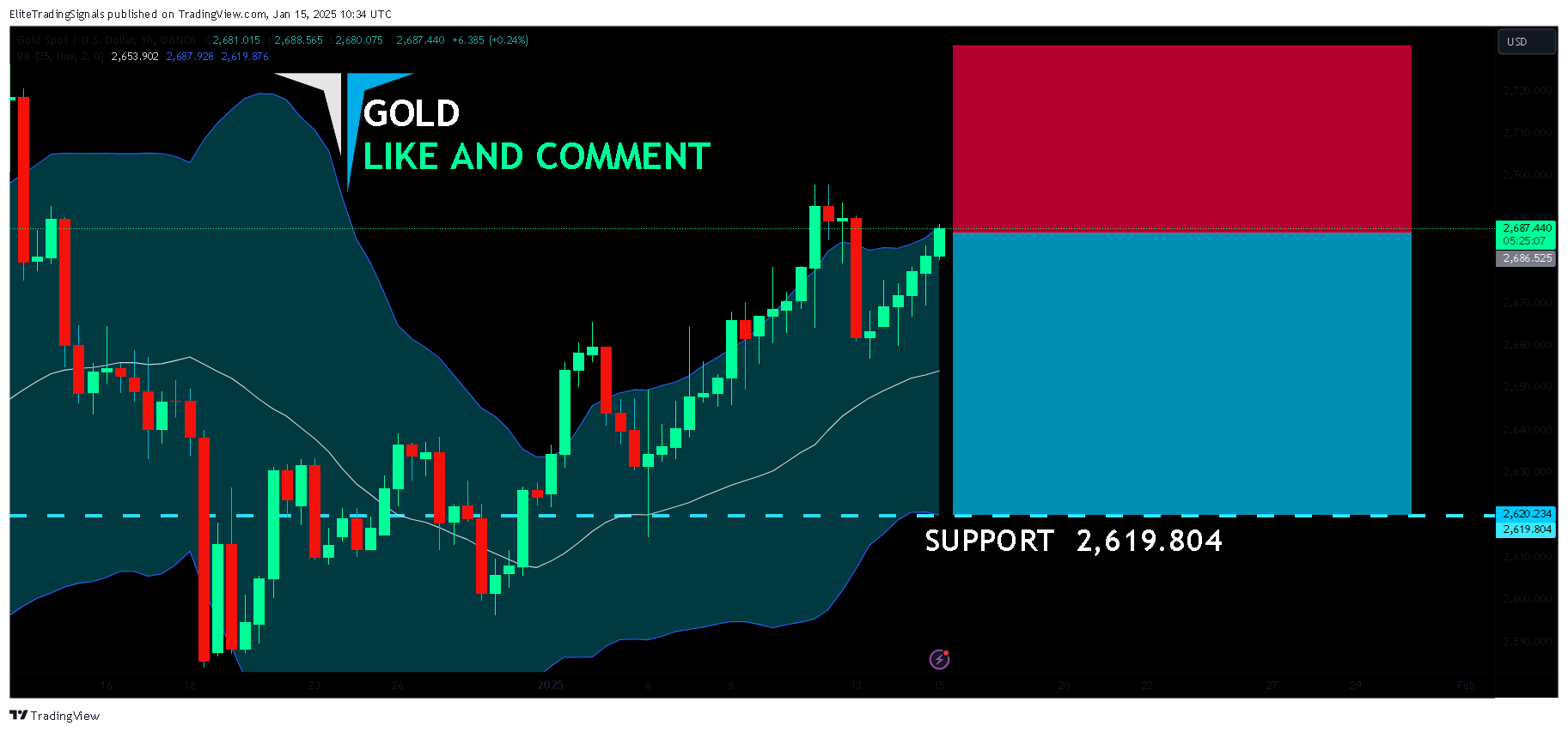 OANDA:XAUUSD Chart Image by EliteTradingSignals
