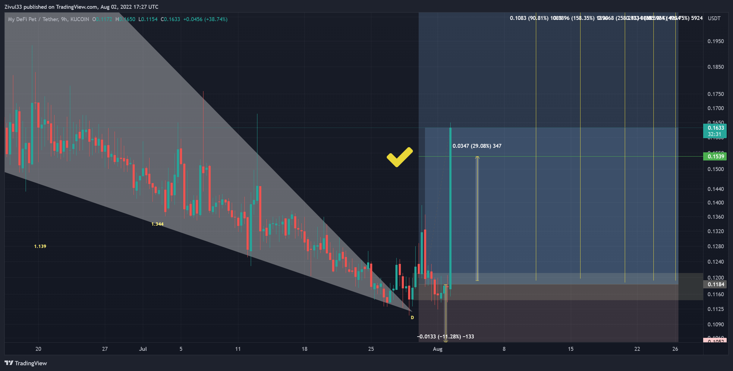 KUCOIN:DPETUSDT Chart Image by Zivul33