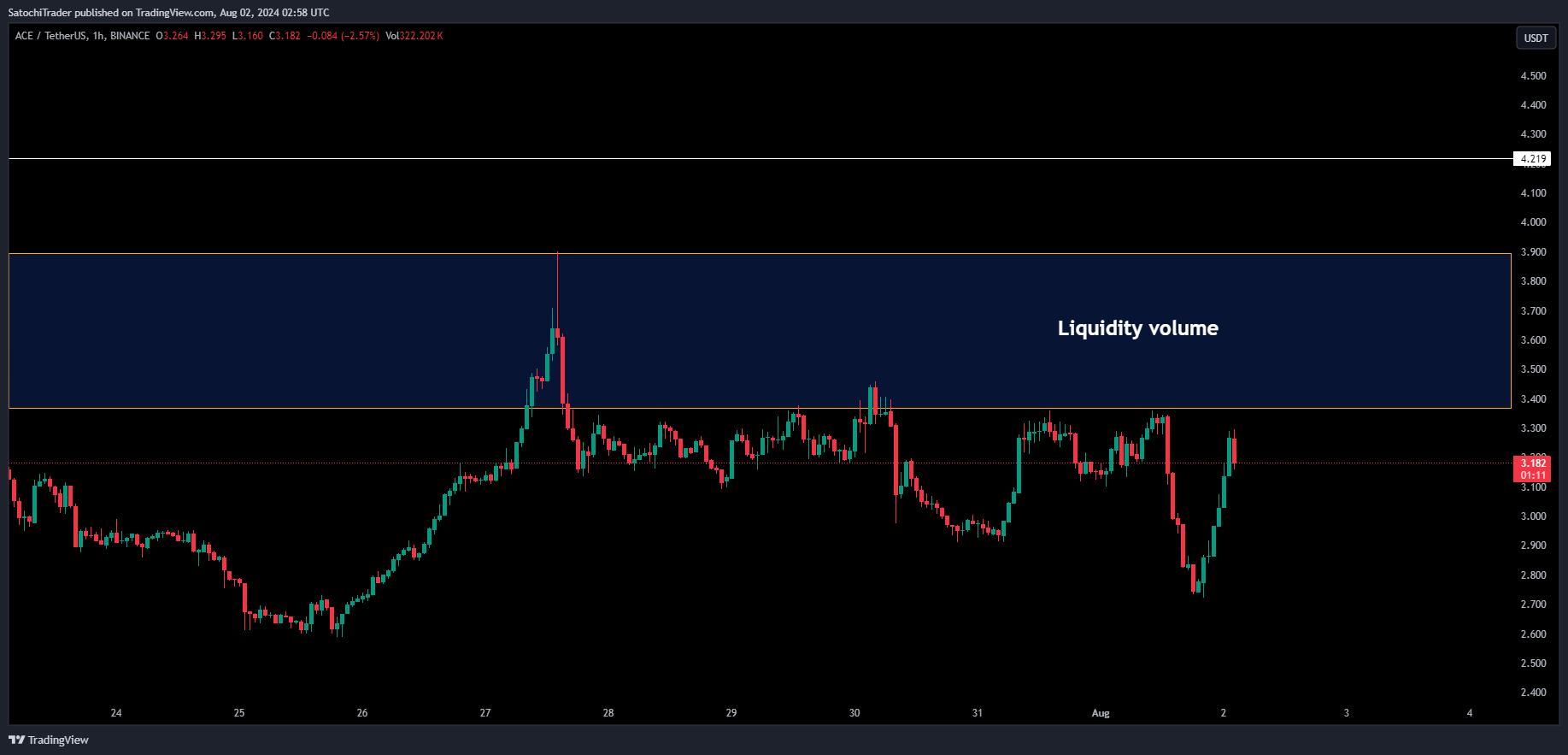 BINANCE:ACEUSDT Chart Image by SatochiTrader
