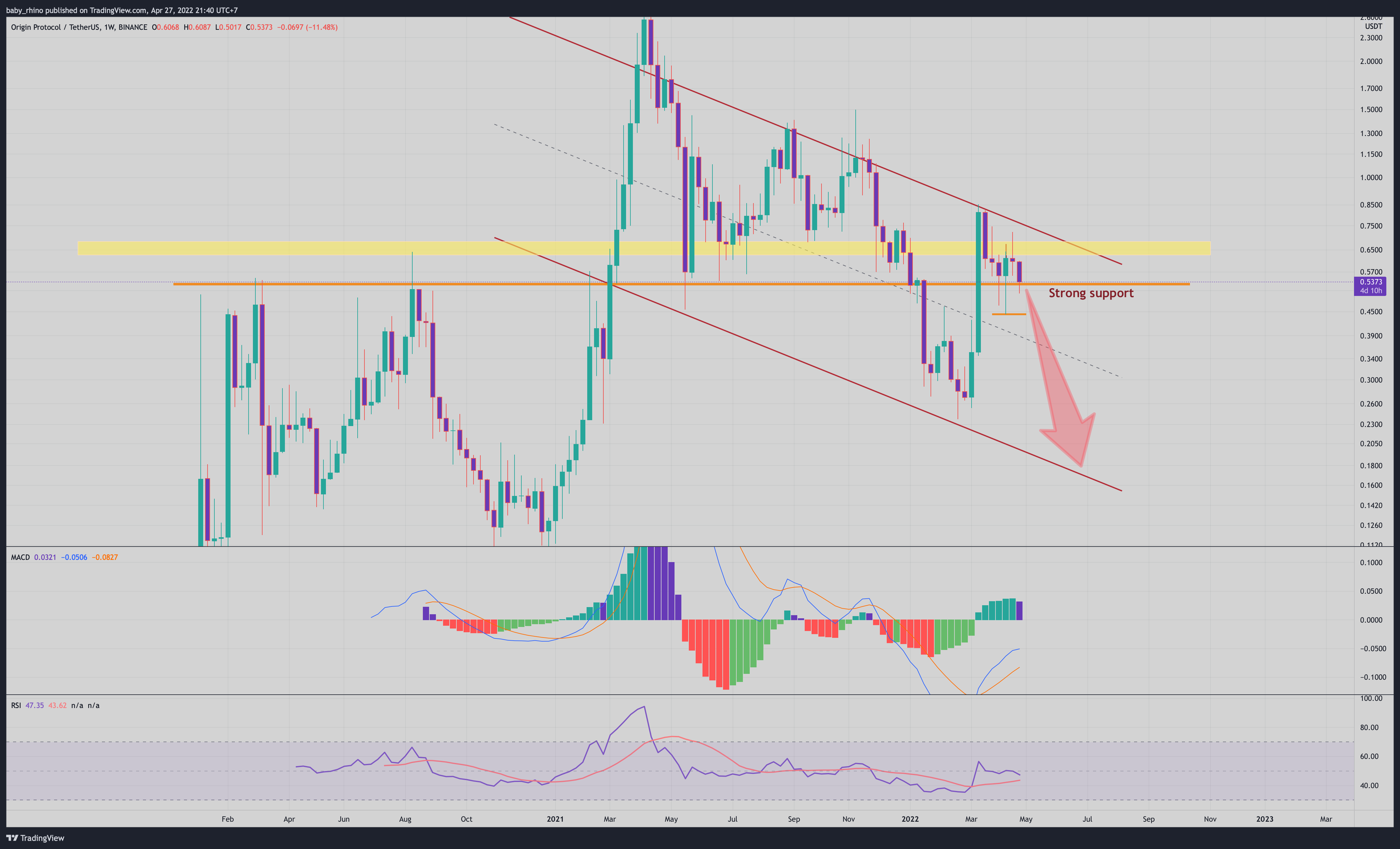 BINANCE:OGNUSDT Chart Image by baby_rhino