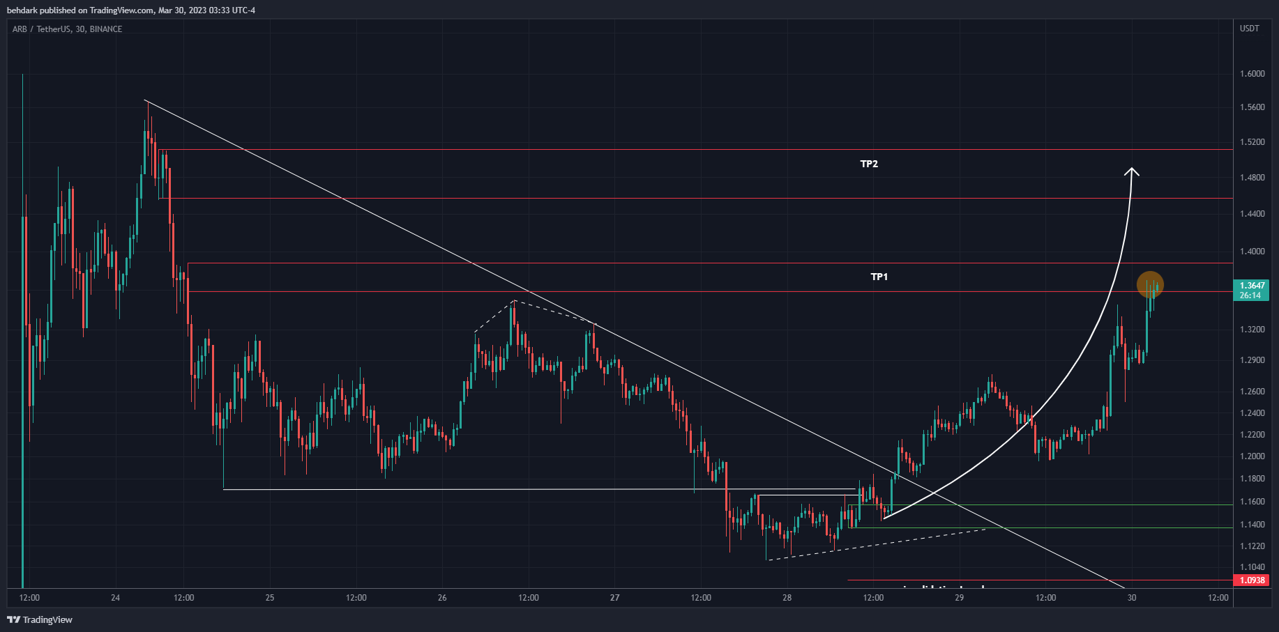 BINANCE:ARBUSDT Chart Image by behdark