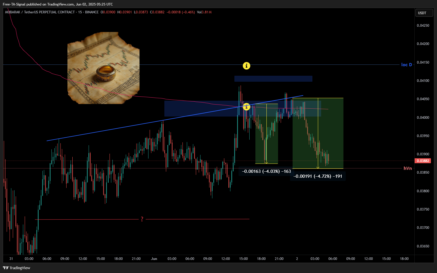 BINANCE:MUBARAKUSDT.P Chart Image by Free-TA-Signal