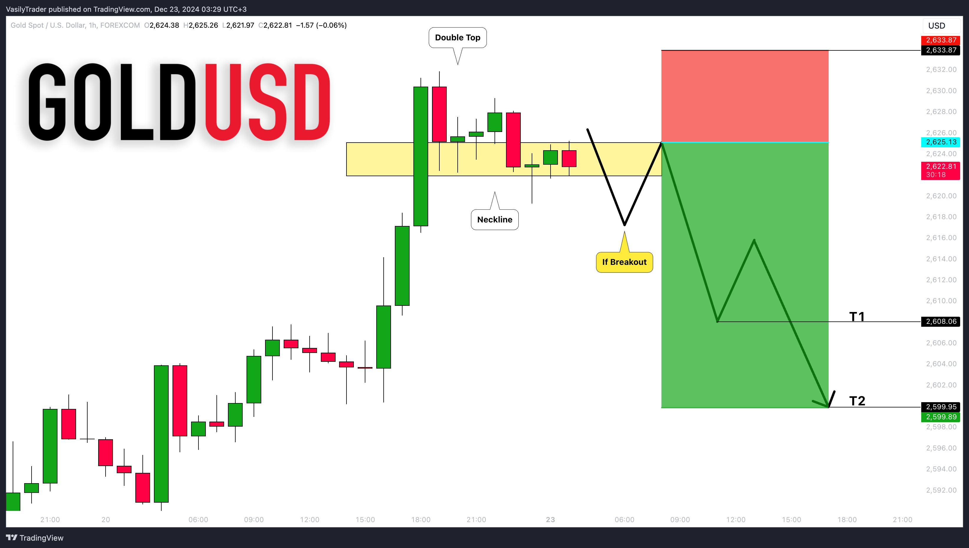 FOREXCOM:XAUUSD Chart Image by VasilyTrader