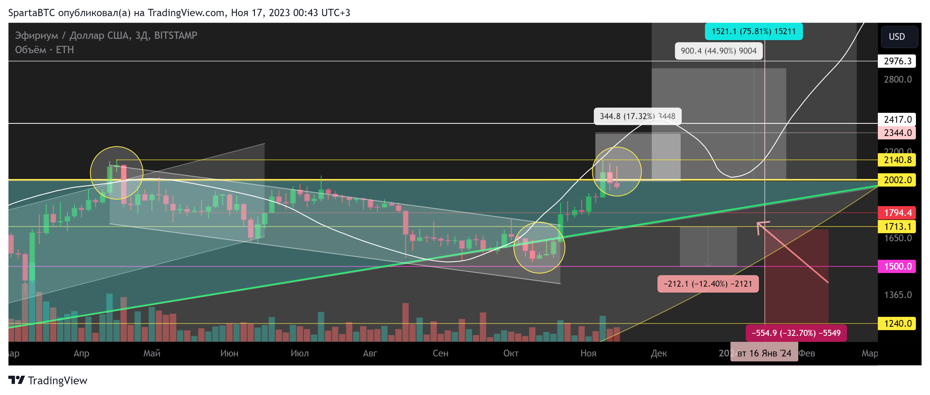 BITSTAMP:ETHUSD Chart Image by SpartaBTC