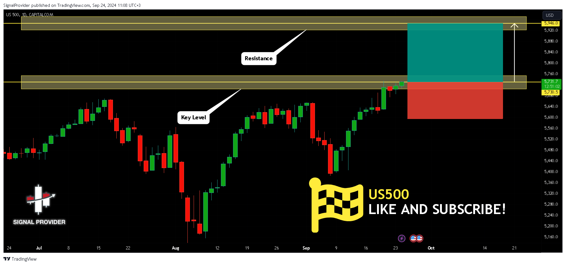 CAPITALCOM:US500 Chart Image by SignalProvider