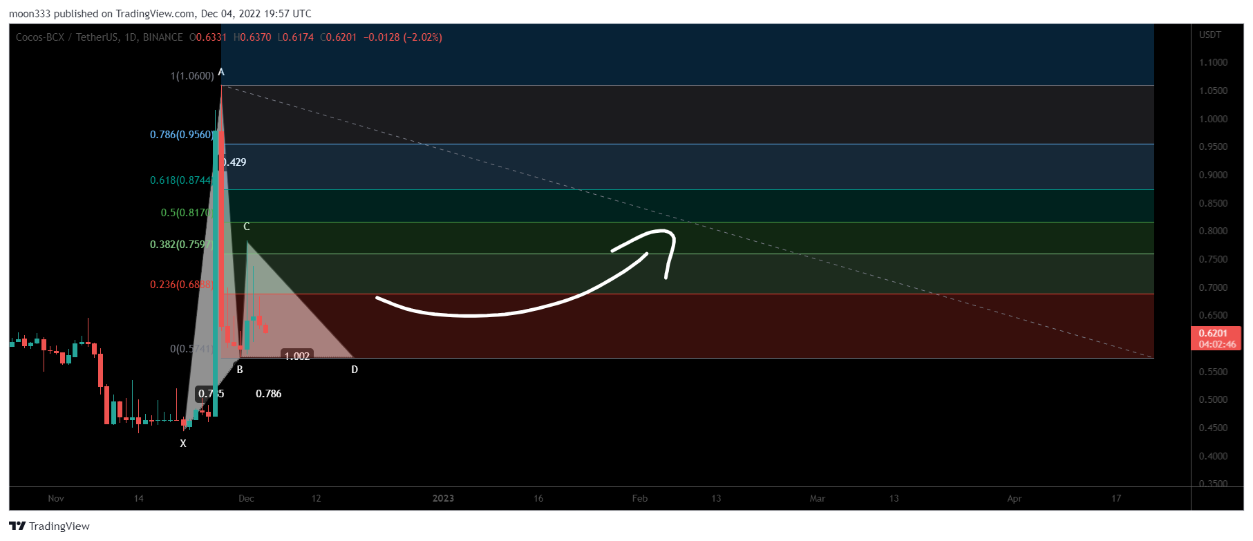 BINANCE:COCOSUSDT Chart Image by moon333