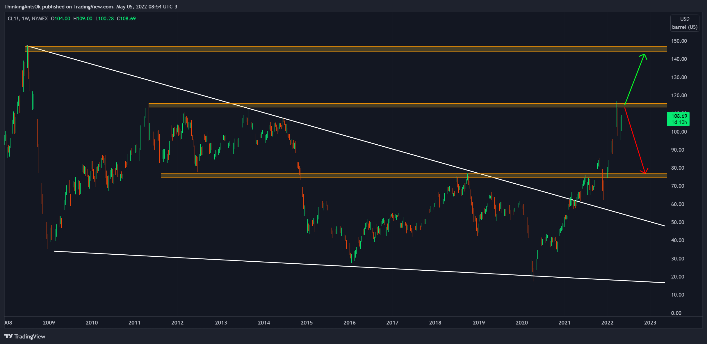NYMEX:CL1! Chart Image by ThinkingAntsOk