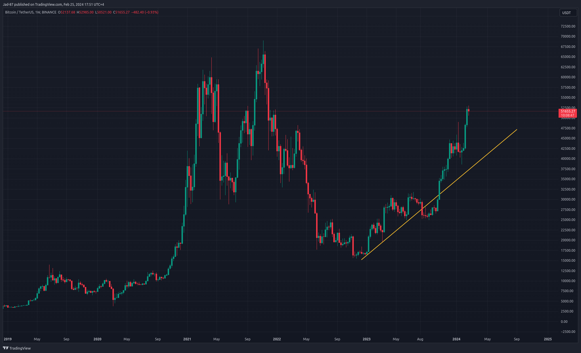 BINANCE:BTCUSDT Chart Image by Jad-87