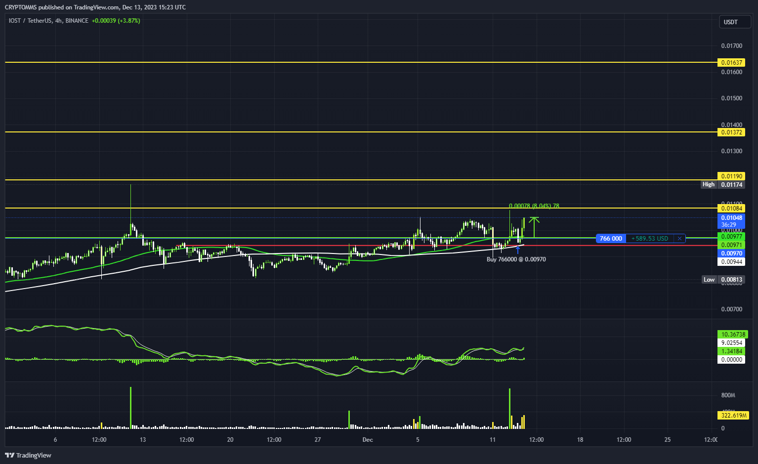 BINANCE:IOSTUSDT Chart Image by CRYPTOMMS