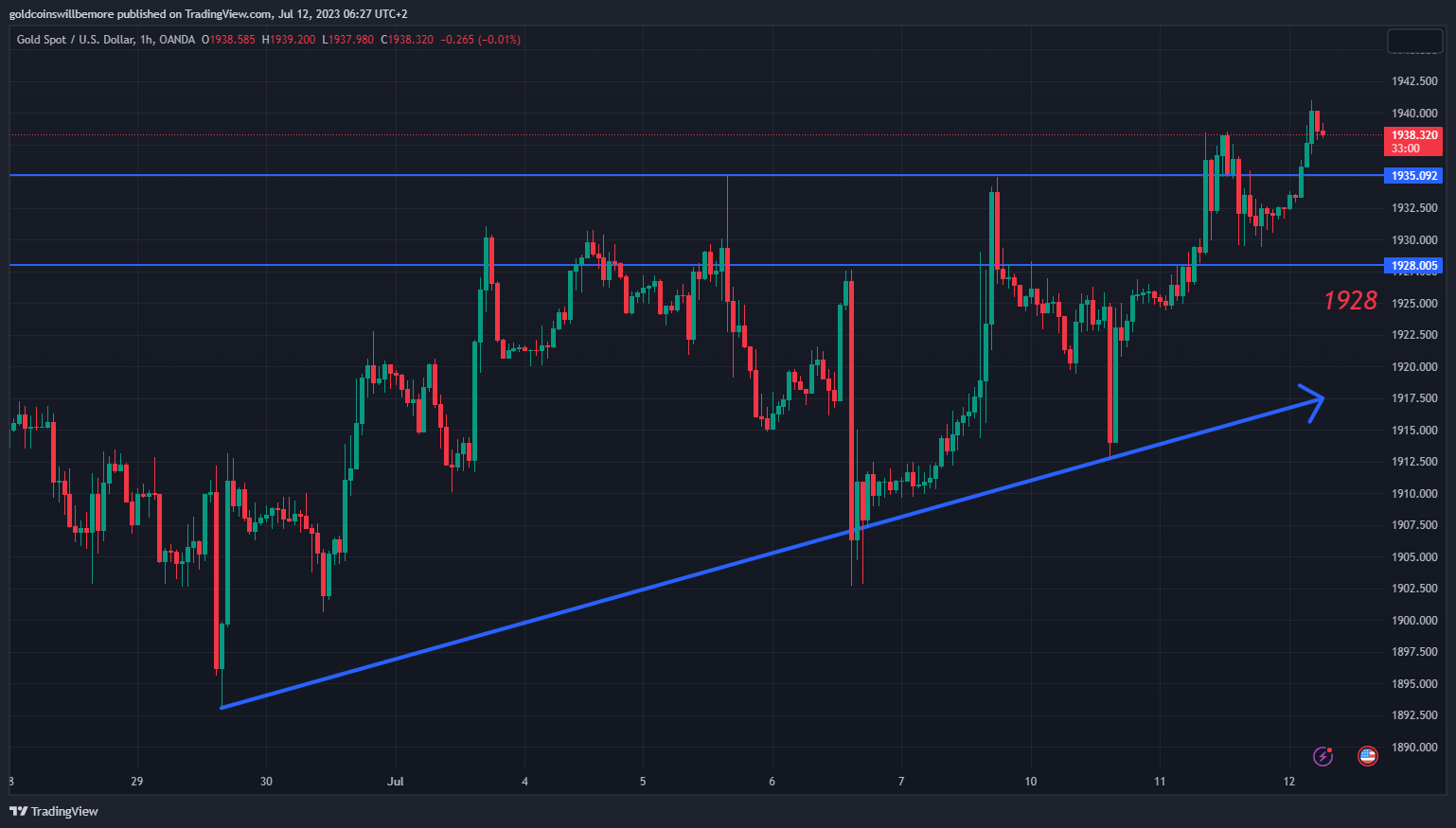 OANDA:XAUUSD Chart Image by ActuaryJ