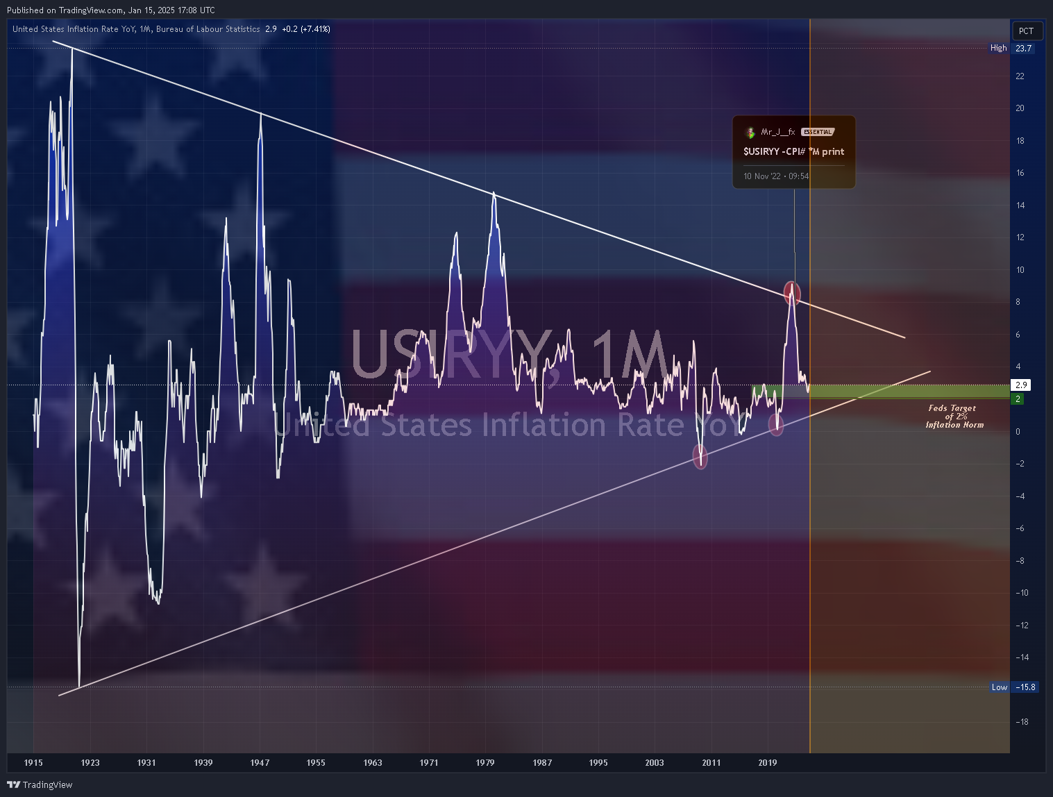 ECONOMICS:USIRYY Chart Image by Mr_J__fx