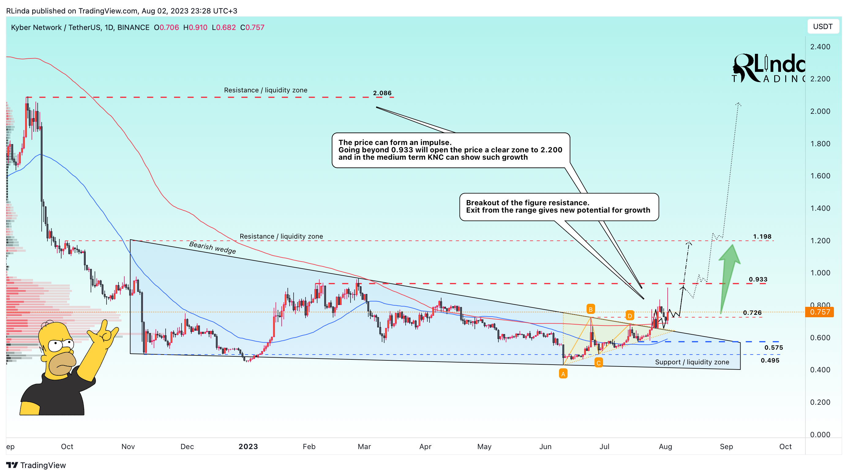 BINANCE:KNCUSDT Chart Image by RLinda