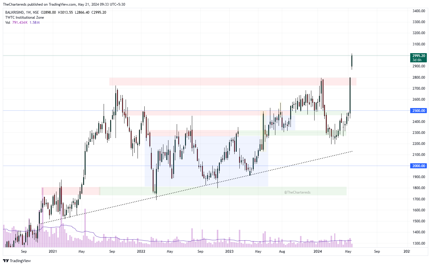 NSE:BALKRISIND Chart Image by TheChartereds