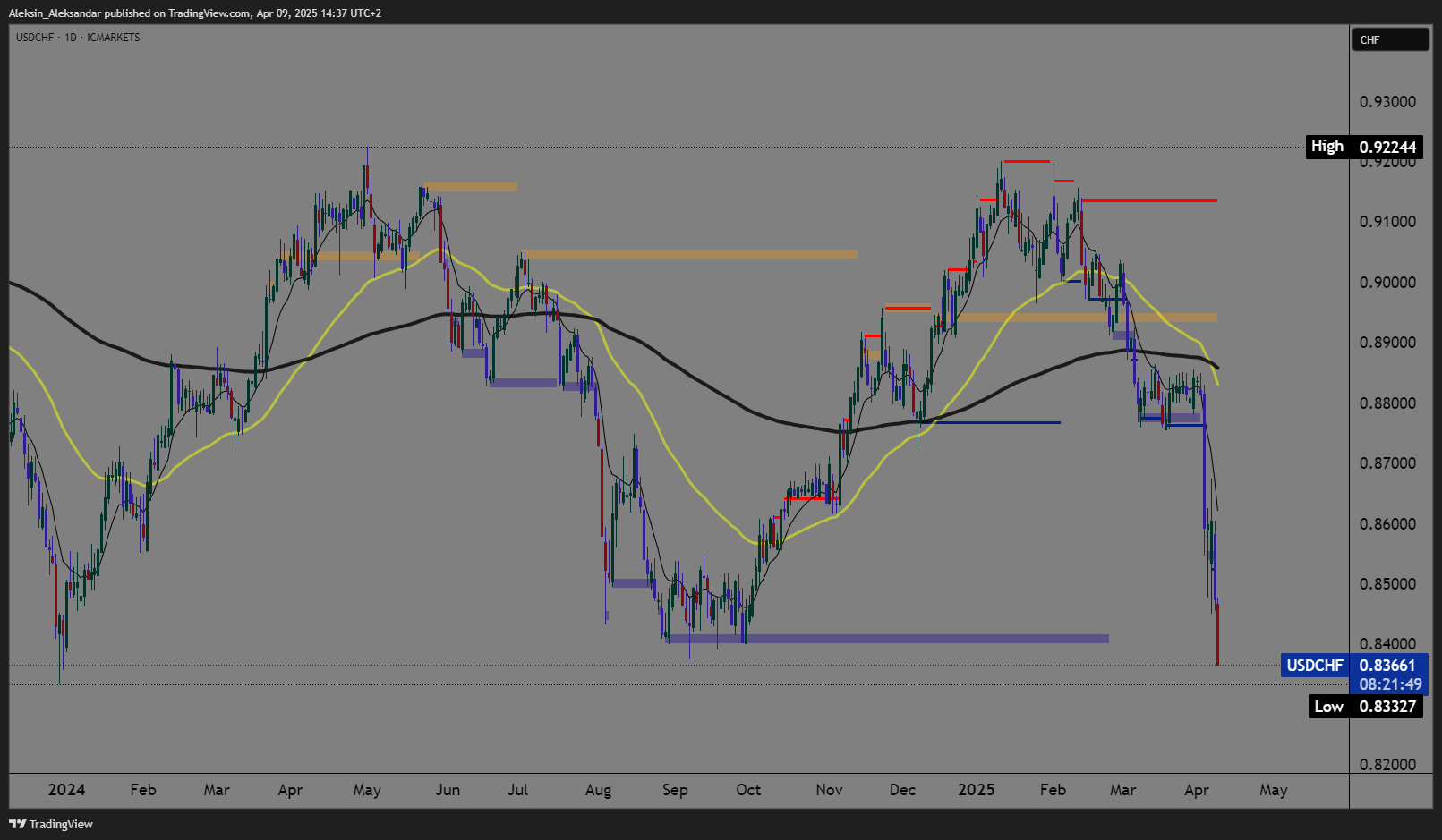 ICMARKETS:USDCHF Chart Image by Aleksin_Aleksandar