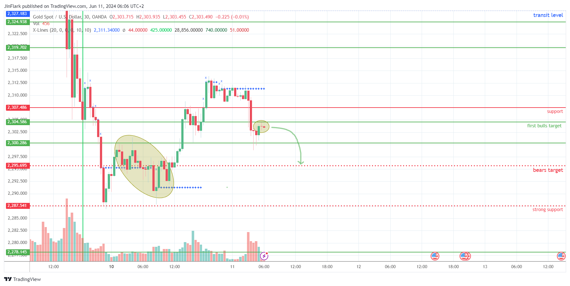OANDA:XAUUSD Chart Image by JinFlark