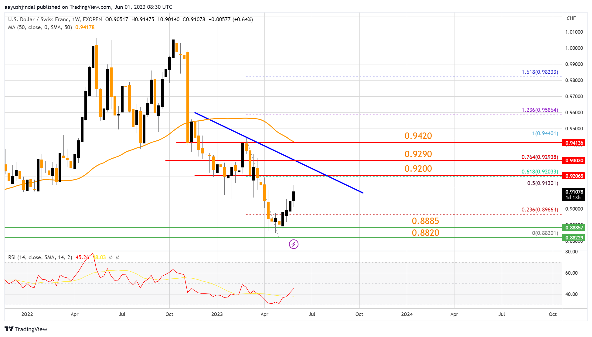 FXOPEN:USDCHF Chart Image by aayushjindal
