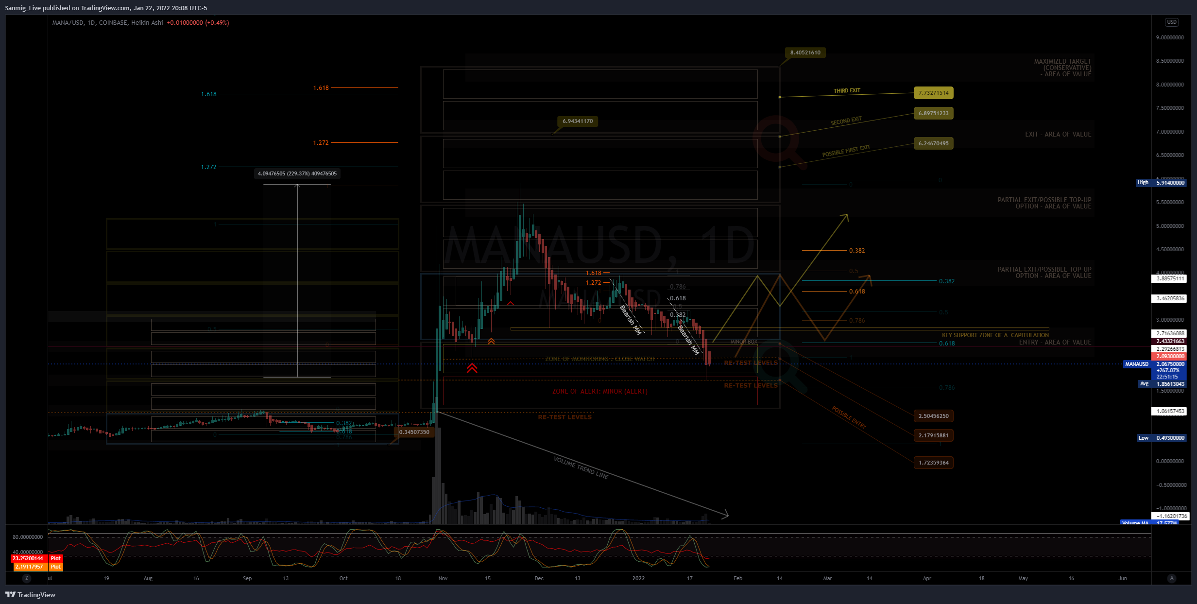 COINBASE:MANAUSD Chart Image by The_Crypto_Samurai