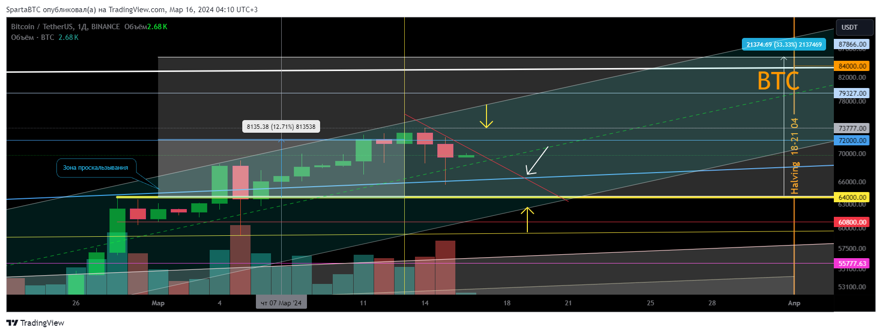 BINANCE:BTCUSDT Chart Image by SpartaBTC