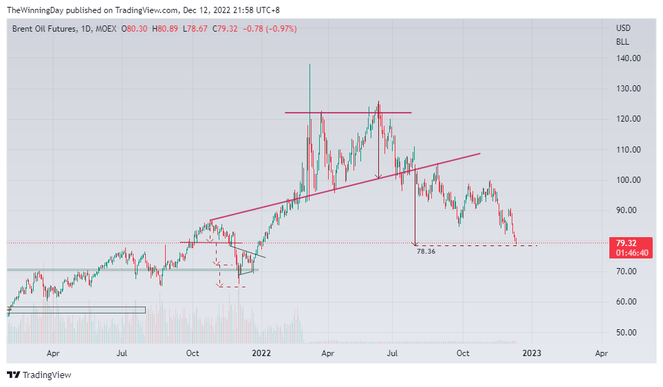 MOEX:BR1! Chart Image by TheWinningDay