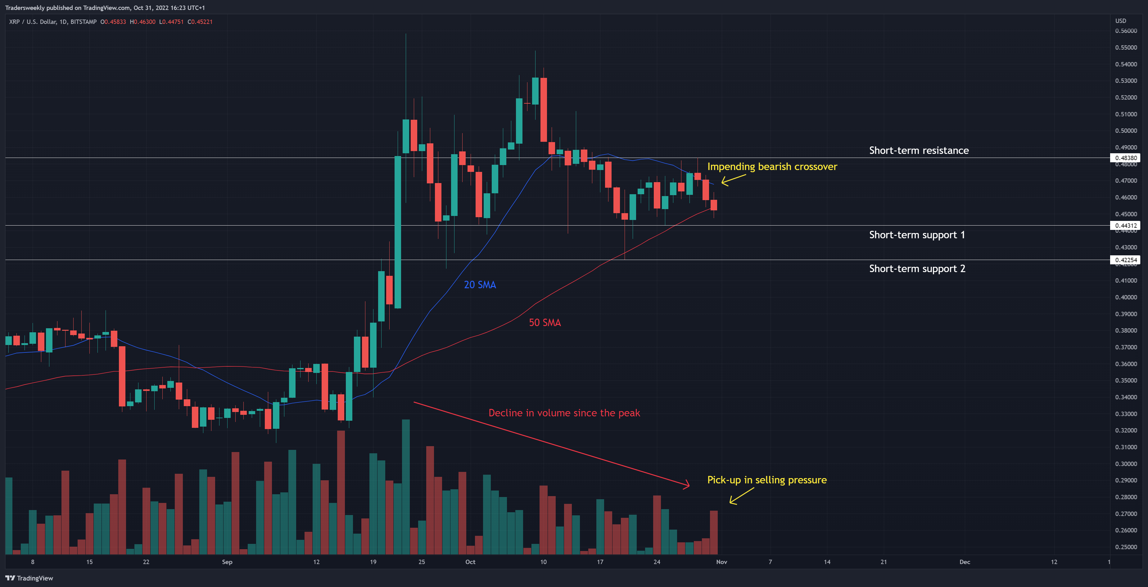 BITSTAMP:XRPUSD Chart Image by Tradersweekly