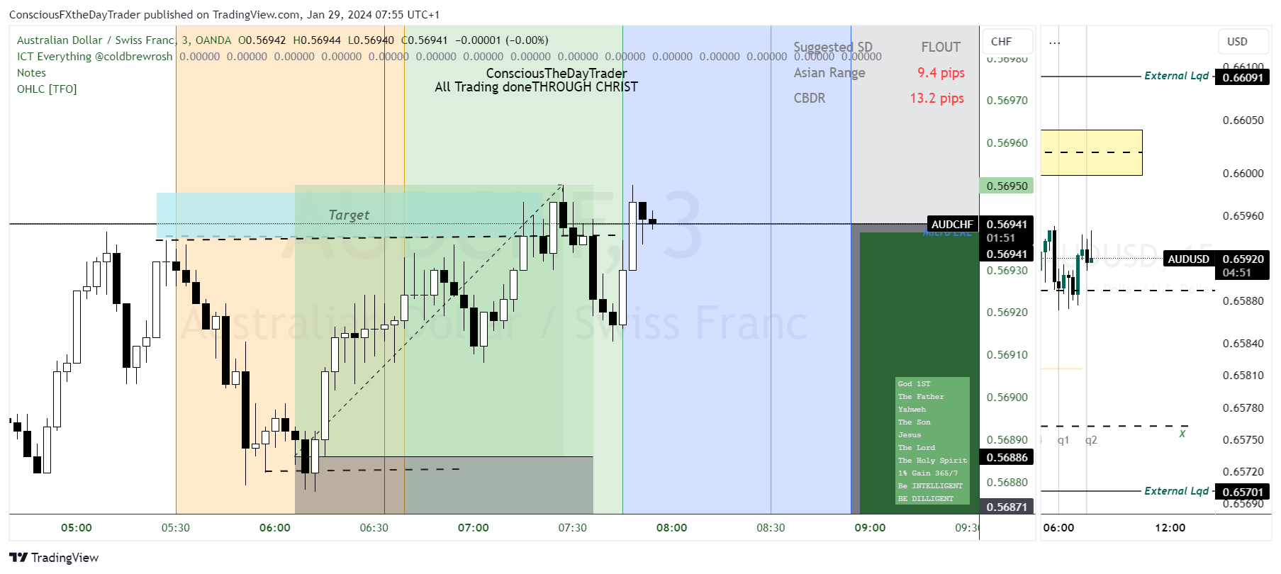 OANDA:AUDCHF Chart Image by ConsciousFXtheDayTrader