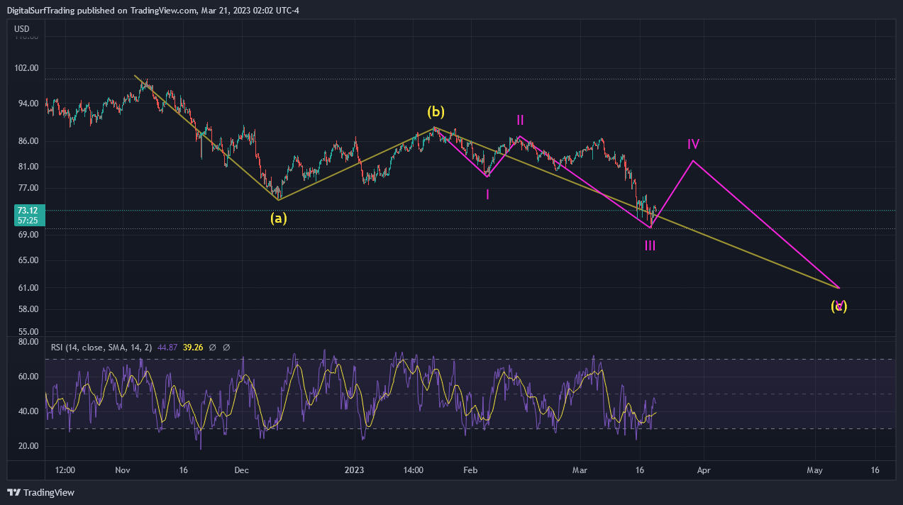 TVC:UKOIL Chart Image by DigitalSurfTrading