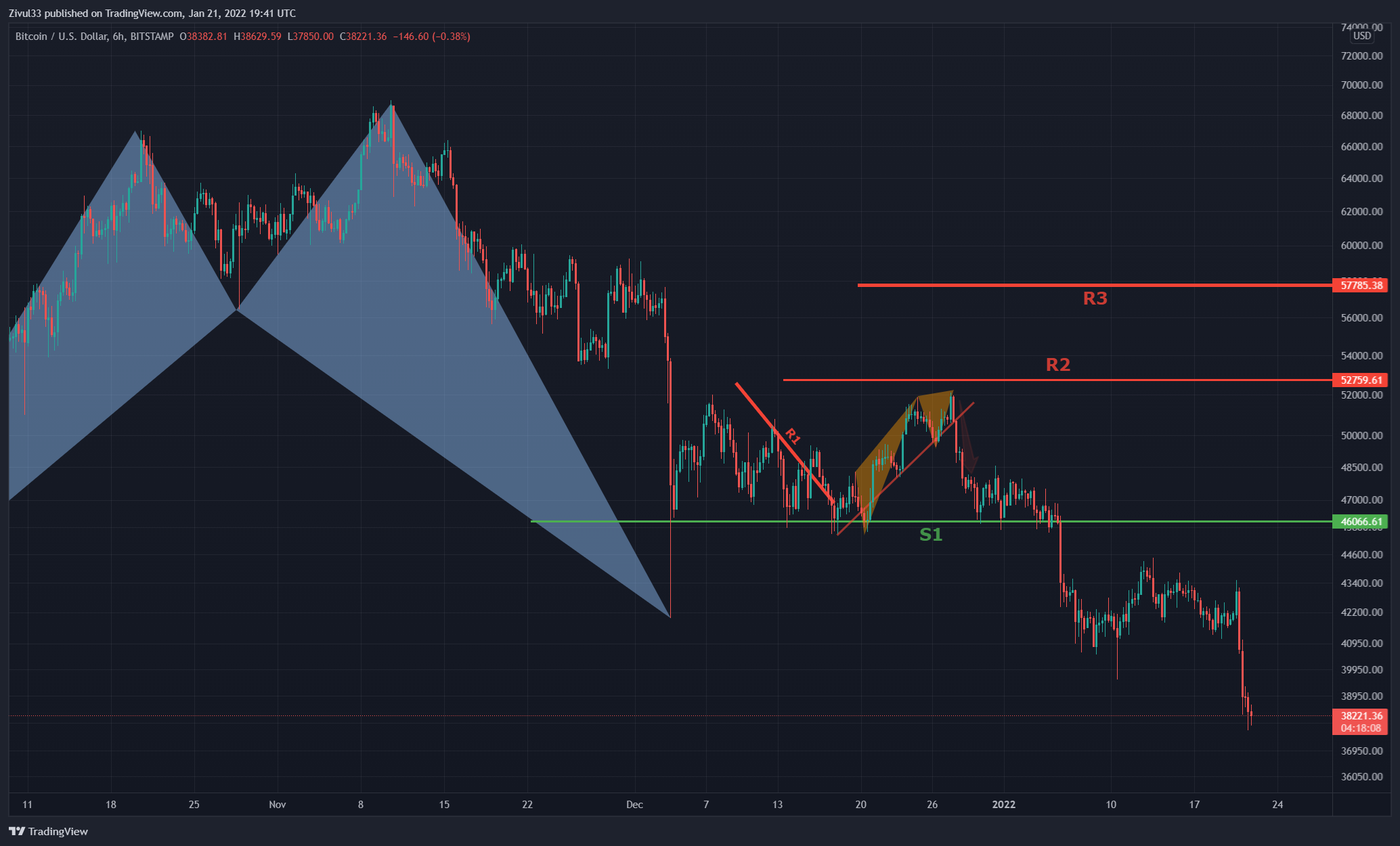 BITSTAMP:BTCUSD Chart Image by Zivul33