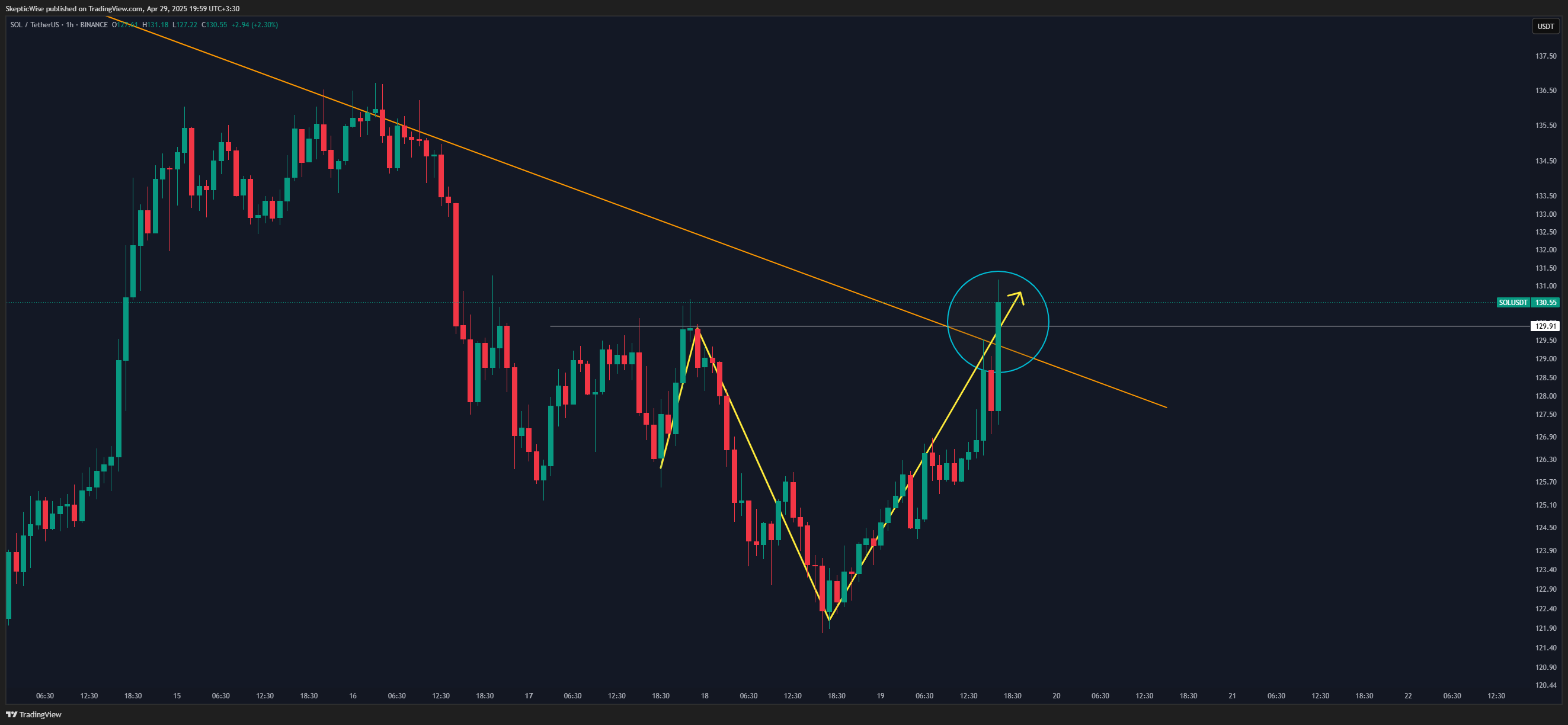 BINANCE:SOLUSDT Chart Image by SkepticWise