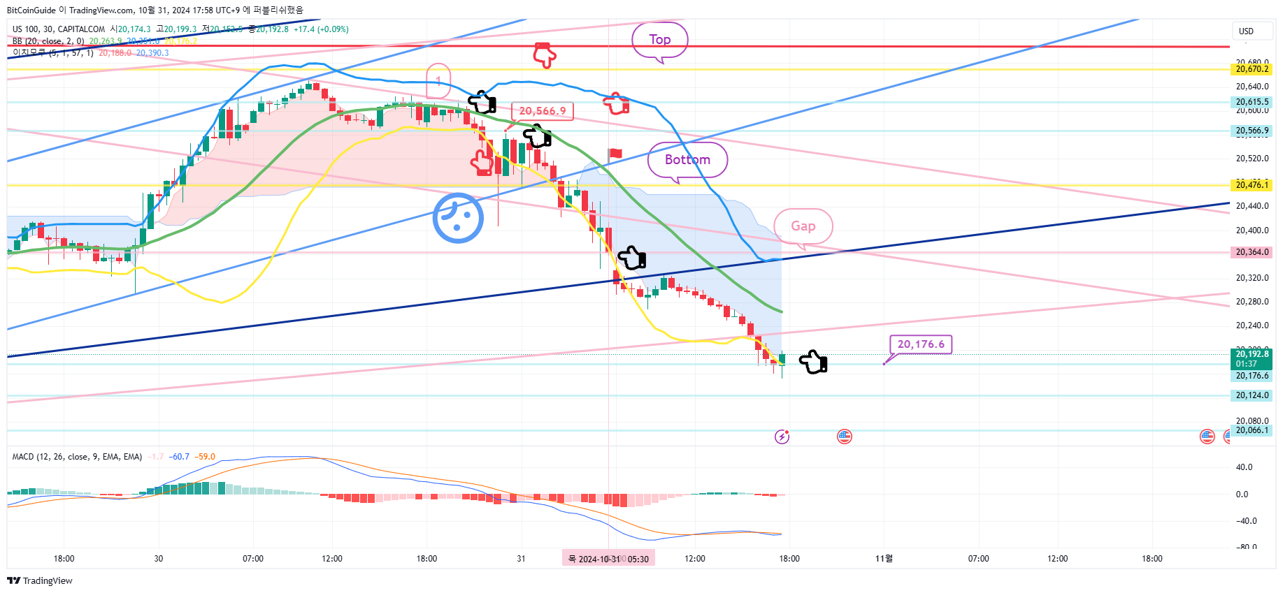 CAPITALCOM:US100 Chart Image by BitCoinGuide